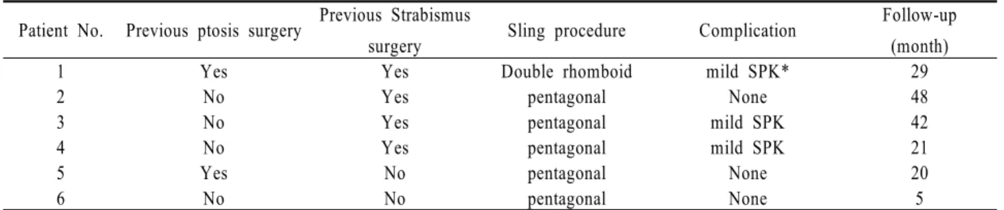 Table 2. Surgical characteristics of patients underwent frontalis sling with silicone rod
