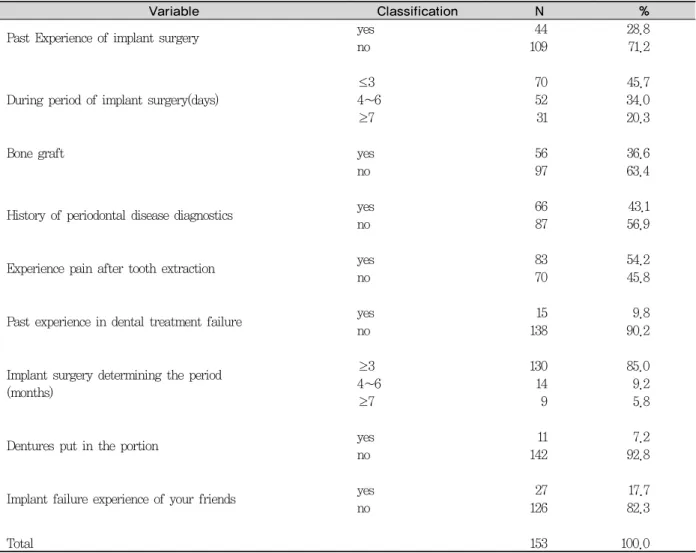 Table 2. Implant treatment-related characteristics of study subjects