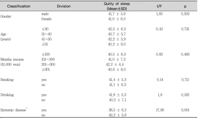 Table 4. Comparison of quality of sleep by general characteristics and health-related characteristics