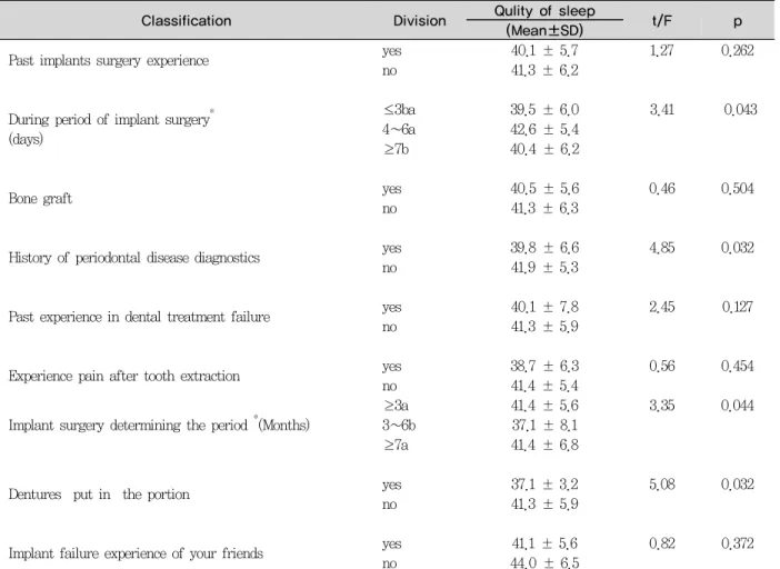 Table 5. Characteristics of the study subjects sleep of quality implant treatment