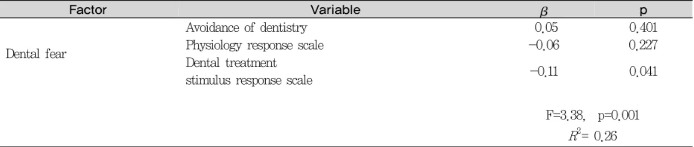 Table 7. Factors affect the quality of sleep of the subjects
