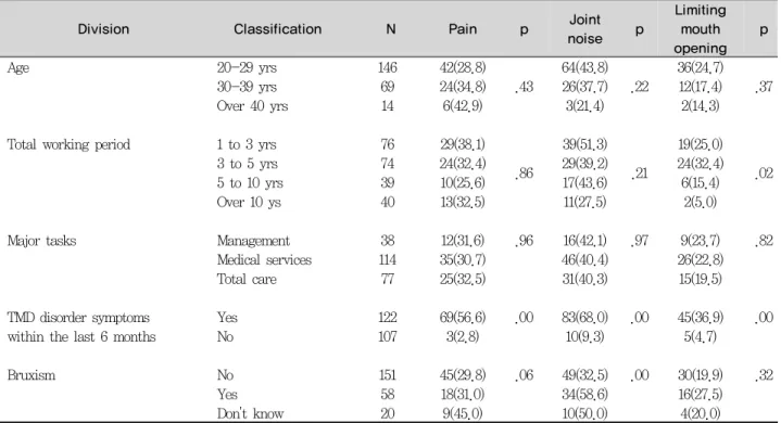 Table 4. Symptoms of temporomandibular joint disorder according to general characteristics of subjects    Unit : N(%)