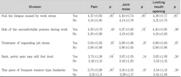 Table 6. Job-stress according to symptoms of temporomandibular joint disorder                    Unit : Mean±SD