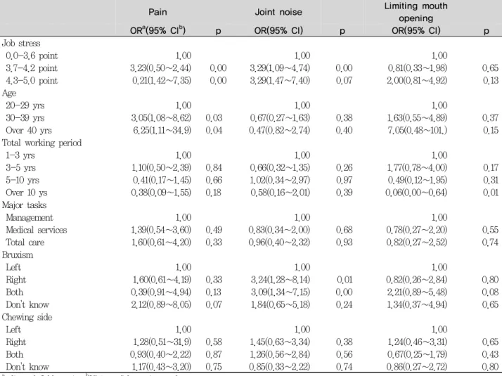 Table 7. Symptoms of temporomandibular disorders of according to affecting factors