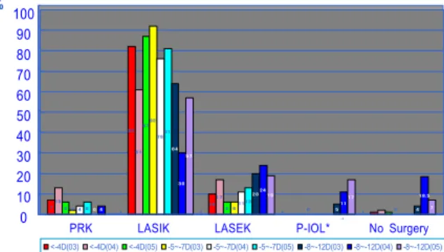 Figure 2. Preferred refractive surgery for over -12D of  extrem e high m yopia. Phakic IOL is the m ost preferred  (67% ); * CLE=clear lens extraction;  † P-IOL=phakic IOL.