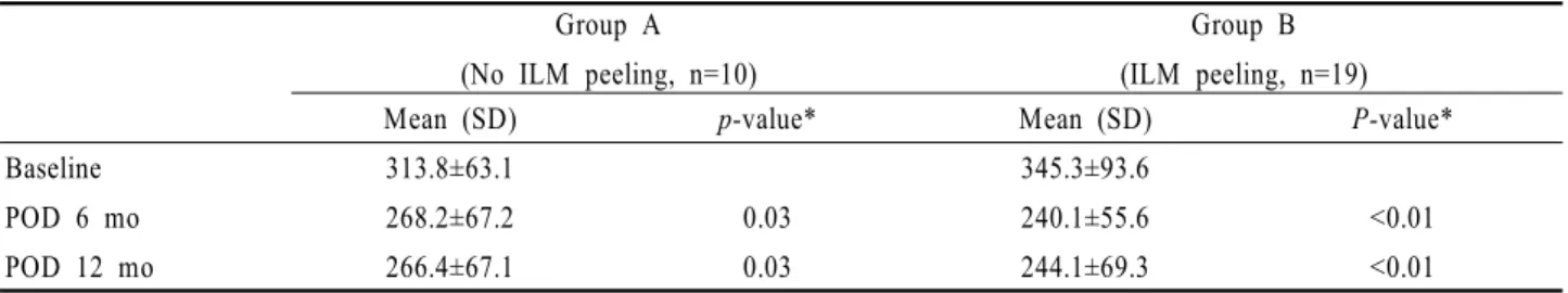 Table 3. Central macular thickness of patients who can measure at preoperative periods (µm)