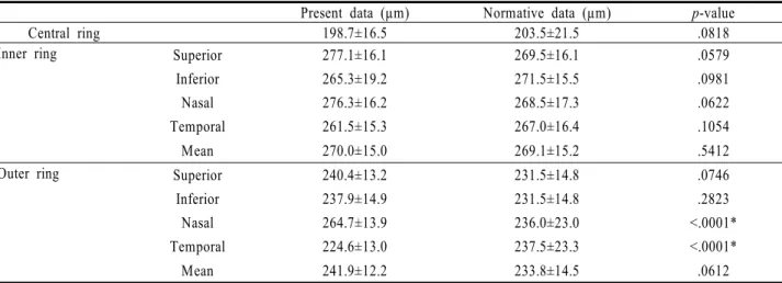 Table 2. Comparison between macular thickness of healthy Korean and normative data of OCT30.6 이상의  최대교정시력과  21 mmHg 이하  의  안압을 가진 18세 이상의 성인으로 하였으며 평균 구면렌즈대응치(spherical  equivalent)는  -0.54±1.9D  였다