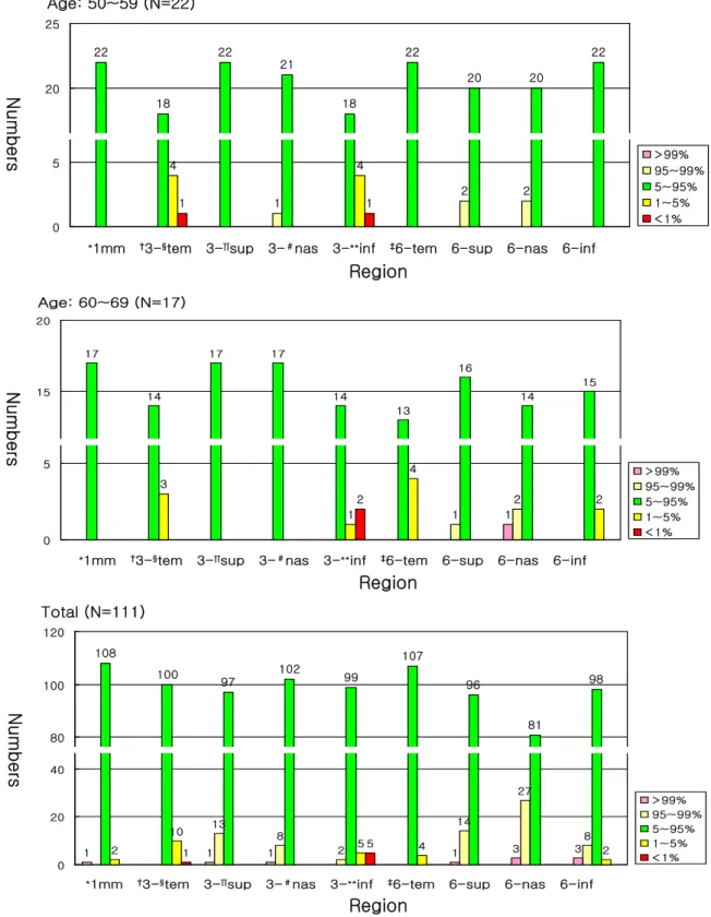 Figure 2. An analysis of the spread of macular thickness by OCT3 normative data in healthy Korean