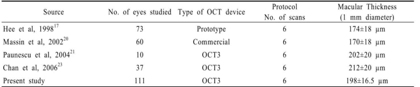 Table 3. Macular thickness measurements in healthy eyes reported in previous studies using OCT