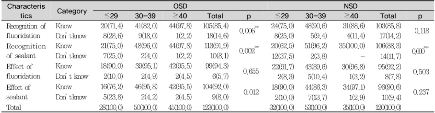 Table 2. Teachers' recognition on oral-health preventive program and preventive program effect according to age       Unit : N(%)