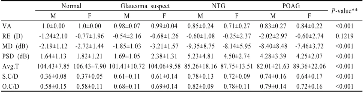 Table 2. VA*, RE † , MD ‡ , PSD § , RNFL #  average thickness, Superfield C/D ratio, OCT Π  C/D ratio in each group