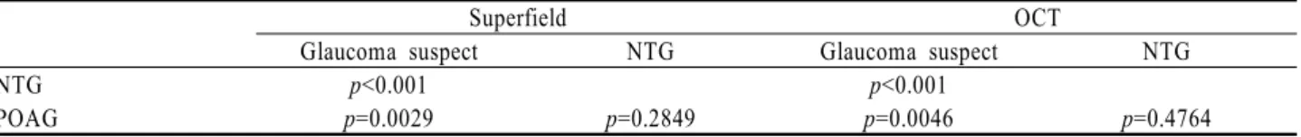 Table 5. Comparison of mean C/D ratio by p value* between glaucoma suspect, NTG † and POAG ‡ using Superfield and OCT §