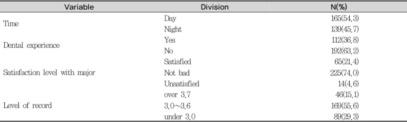 Table 2. Participation attitude, stress and satisfaction of field clinical practice and clinical practice in school    Unit : Mean±SD
