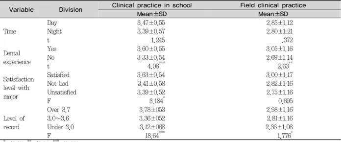 Table 3. Field clinical practice and clinical practice in school participation attitude by general characteristics 