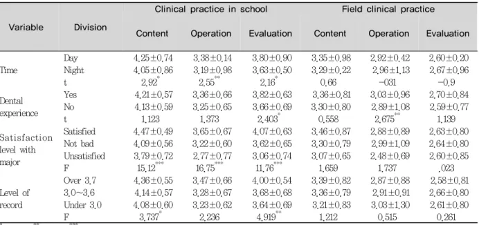 Table 4. Field clinical practice and clinical practice in school satisfaction by general characteristics    Unit : Mean±SD