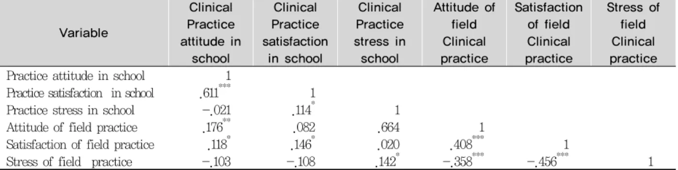 Table 6. The relationships between participation attitude, stress and satisfaction of field clinical practice and  clinical practice in school