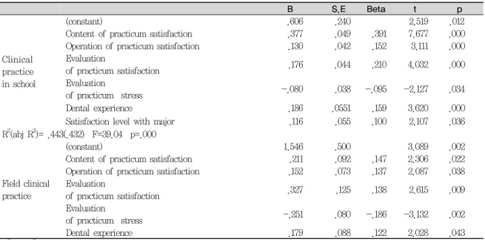 Table 7. The affecting factors on the participation attitude of field clinical practice and  clinical practice in school