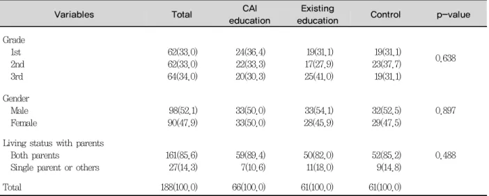 Table 1. General characteristics of the subjects                                                          Unit : N(%)