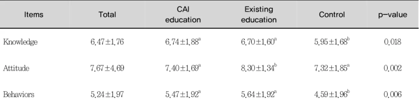 Table 2. Scores of the subjects on oral health knowledge, attitudes, and behavior scores  