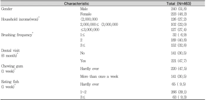 Table 2. Variation of urinary mercury level according to change of amalgam surface for 12 month
