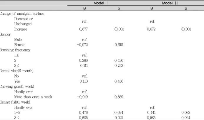 Table 3. Factors affecting the change of urinary mercury level for 1 year by regression analysis 