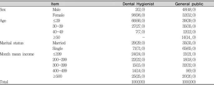 Table 1. Socio-demographic characteristics                                                              Unit : N(%)