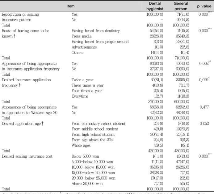 Table 3. Contents related to scaling health insurance                                                 Unit : N(%)스케일링  경험  여부(최근  1년)에  대해  치과위생사  74명(74.0%)과 일반인 46명(46.0%)이 ‘예’로 응답하였고, 일반인의 54명(54.0%)은 최근 1년 이내에 스케일링 경험이 없었던 것으로 조사되었다(p<0.001)