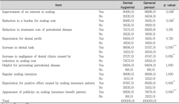 Table 4. A change caused by scaling insurance                                                          Unit : N(%)