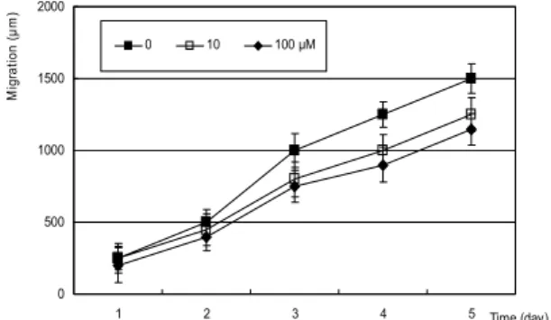 Figure 2. Effect of NO donors on the production of nitric  oxide. Both NO donor increased NO in a dose-dependent manner