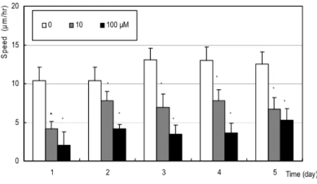 Figure 7. Effect of SNAP on the speed of migration in  cultured Tenon capsule fibroblasts