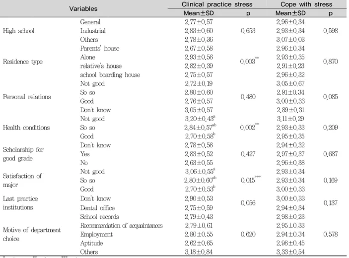 Table 3. Meaning clinical practice stress, coping according to general characteristics