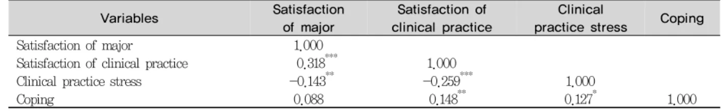 Table 4. Correlation between satisfaction of major, satisfaction of clinical practice, clinical practice stress and coping