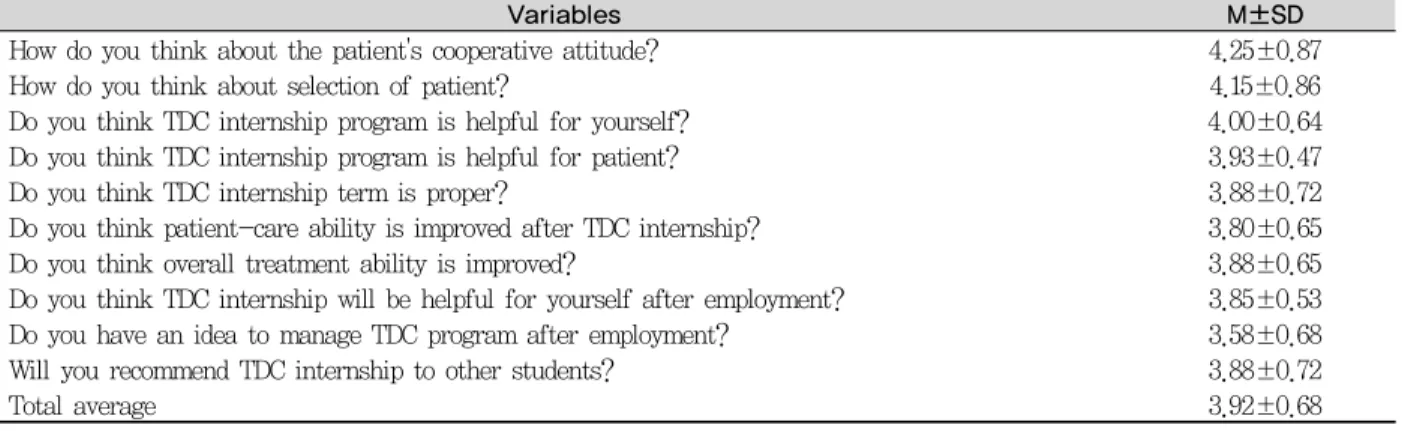Table 1. Satisfaction degree of students after TDC internship program