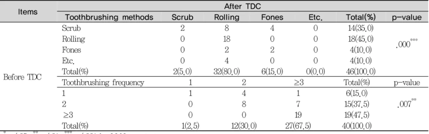 Table 2. The change of toothbrushing methods and frequency before and after TDC internship program Unit : N