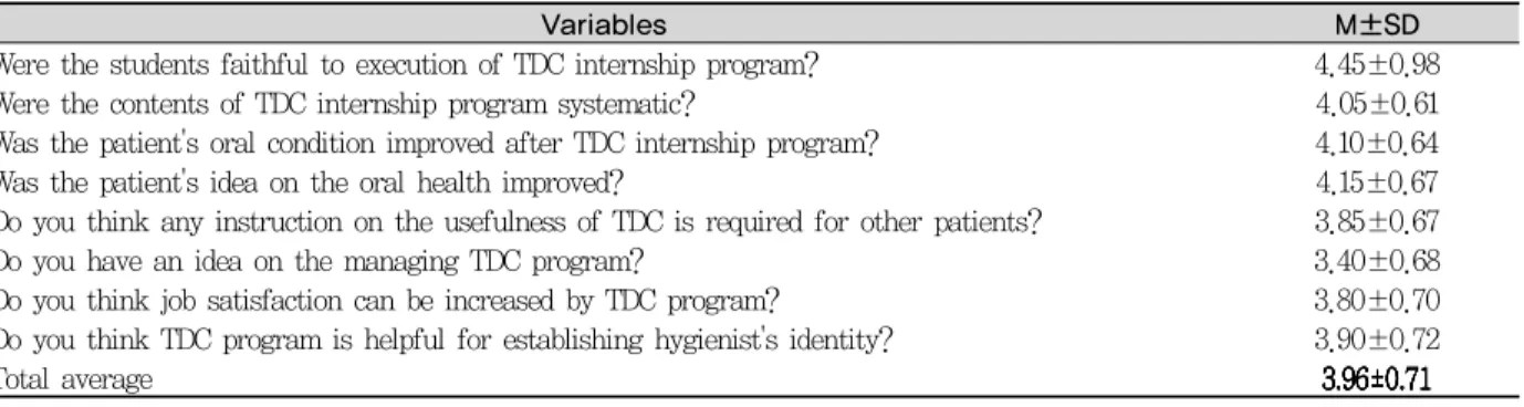Table 6. Satisfaction degree of senior hygienist of dental clinic after TDC internship program