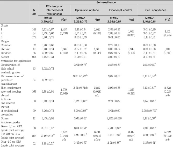 Table 2. Comparison of the mean values of the general characteristics and self-resilience