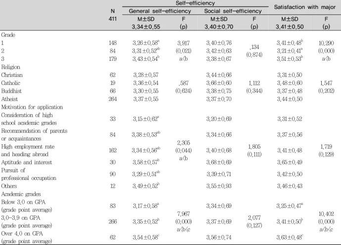 Table 3. Comparison of the mean values of the general characteristics, self-efficiency, and satisfaction with major