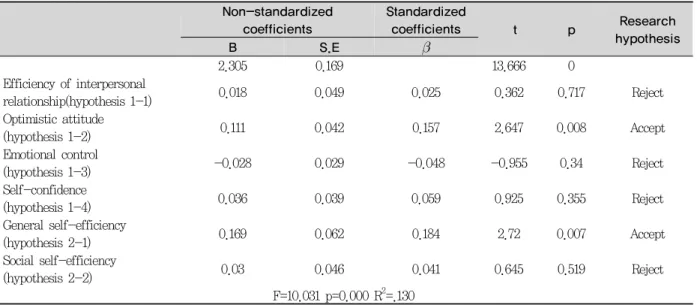 Table 5. Effect of self-resilience and self-efficiency on the satisfaction with major