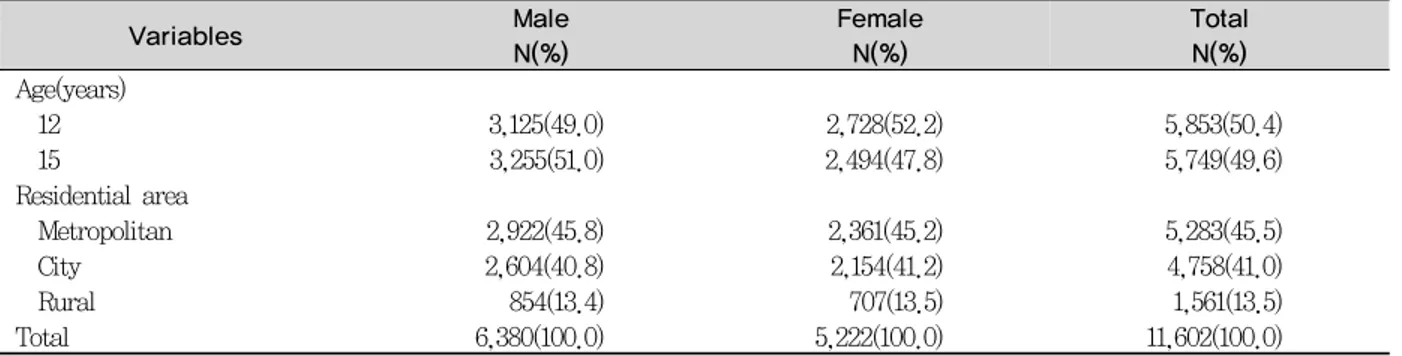 Table 1. General characteristics of study population by sex