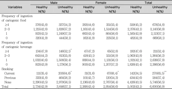 Table 3. Periodontal status of study population by age and residential area