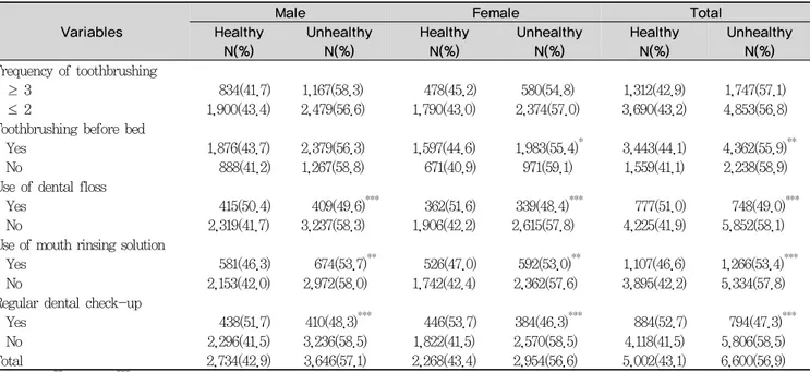 Table 5. Periodontal status of study population by oral health-related behaviors