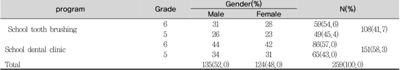 Table 1. General characteristics of study subjects