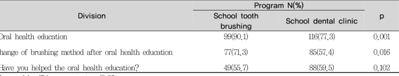Table 4. Experience of oral health of study population and change after educated