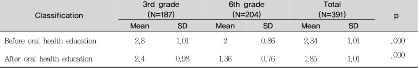 Table 1. A change in PHP by grade before and after oral health education