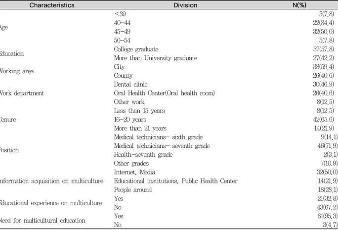 Table 1. Multicultural familys awareness according to the characteristic of the study subjects