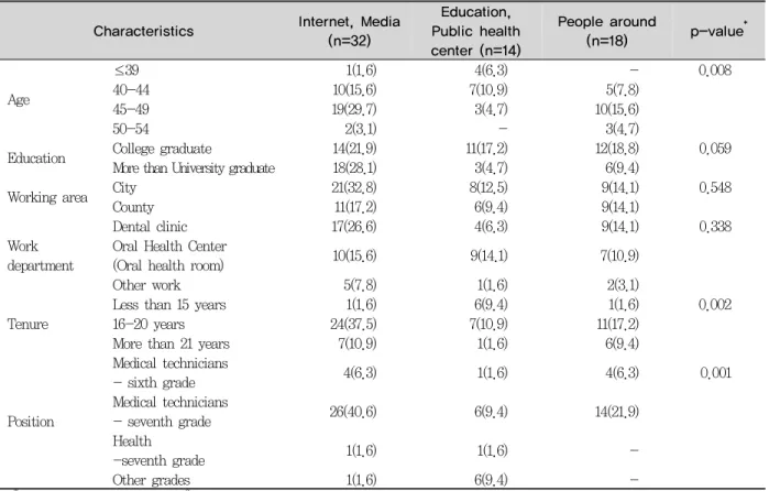 Table 3. General characteristics and Multicultural information learning path Unit : N(%)