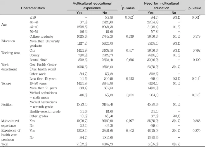 Table 4. Multicultural educational experience and training needs of According to the general characteristics Unit : N(%)