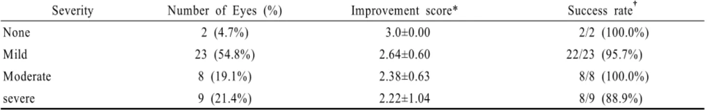 Table 2. Severity of resistance to lacrimal probing 