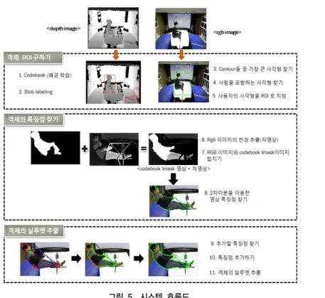 그림 5. 시스템 흐름도 접해  있는  부분을  제대로  추출할  수  없다.  따라서  우리 가  제안한  방법은  [그림  5]와  같이  객체를  추출하기  위 해  깊이  영상을  사용하여  코드북  알고리즘을  적용해  전 경과  배경을  분리한다