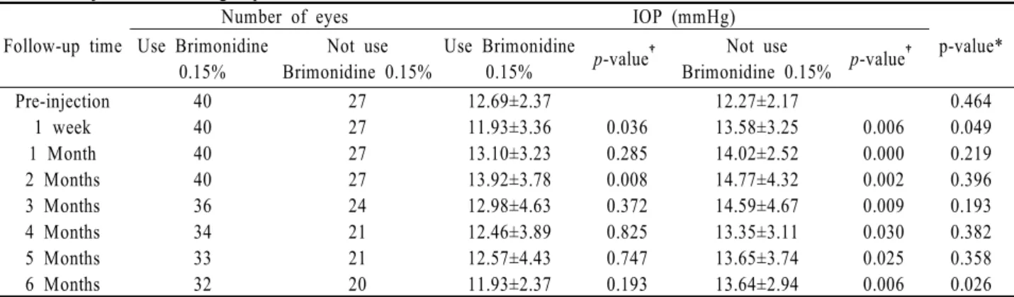 Table 2. Mean intraocular pressure (mmHg) at preinjection and 1 week, monthly until 6 months after intravitreal triamcinolone  acetonide injection in each group